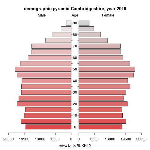population pyramid of UKH12 Cambridgeshire