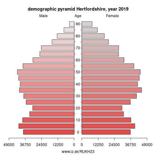 demographic pyramid UKH23 Hertfordshire