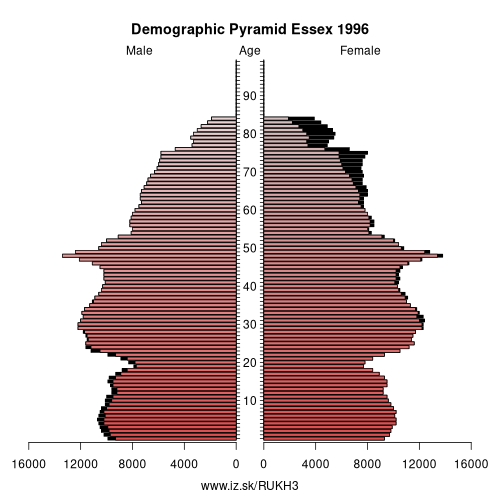 demographic pyramid UKH3 1996 Essex, population pyramid of Essex