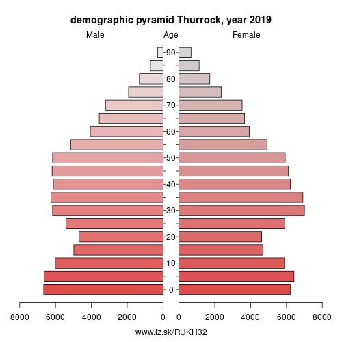 demographic pyramid UKH32 Thurrock