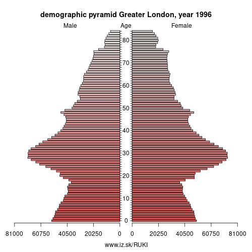 demographic pyramid UKI 1996 Greater London, population pyramid of Greater London