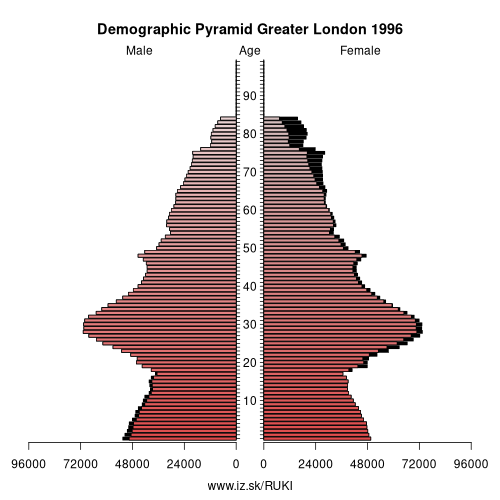 demographic pyramid UKI 1996 Greater London, population pyramid of Greater London