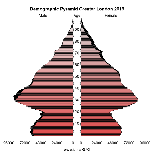 demographic pyramid UKI Greater London