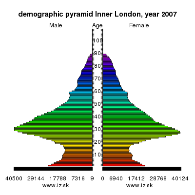 demographic pyramid Inner London,