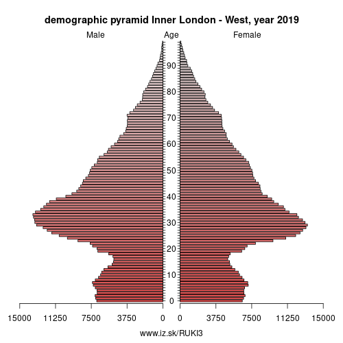 demographic pyramid UKI3 Inner London – West