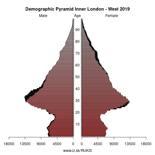 demographic pyramid UKI3 Inner London – West