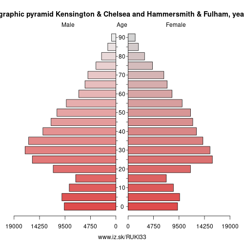 demographic pyramid UKI33 Kensington & Chelsea and Hammersmith & Fulham