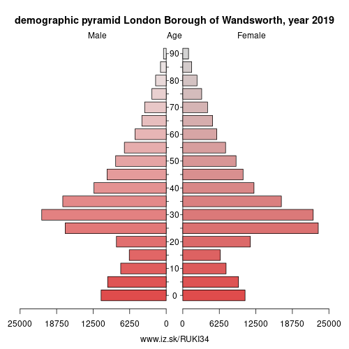 demographic pyramid UKI34 London Borough of Wandsworth