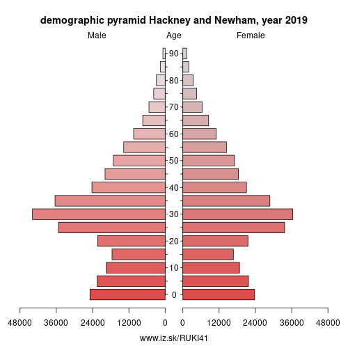 demographic pyramid UKI41 Hackney and Newham