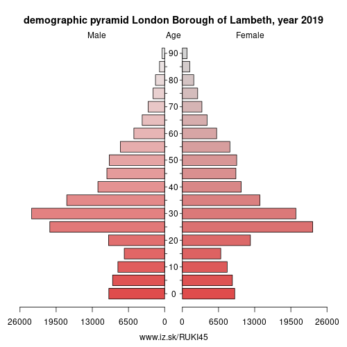demographic pyramid UKI45 London Borough of Lambeth