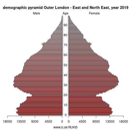 demographic pyramid UKI5 Outer London – East and North East
