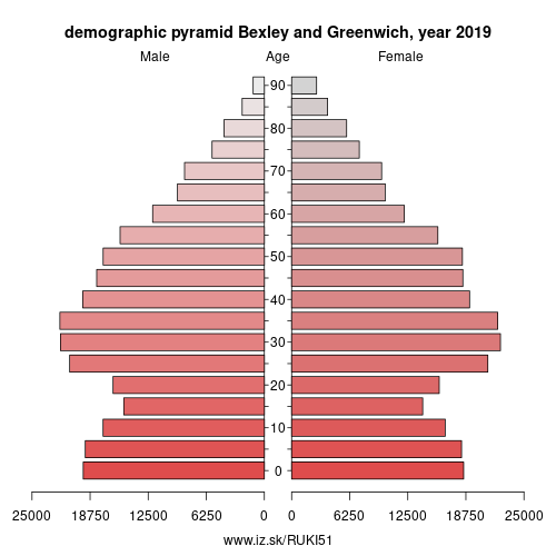 demographic pyramid UKI51 Bexley and Greenwich