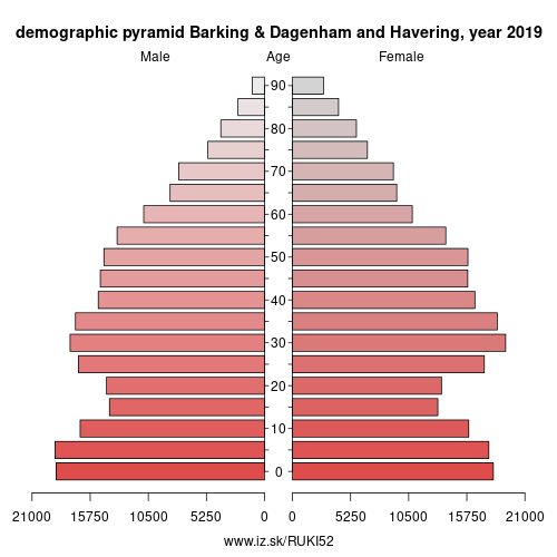 demographic pyramid UKI52 Barking & Dagenham and Havering