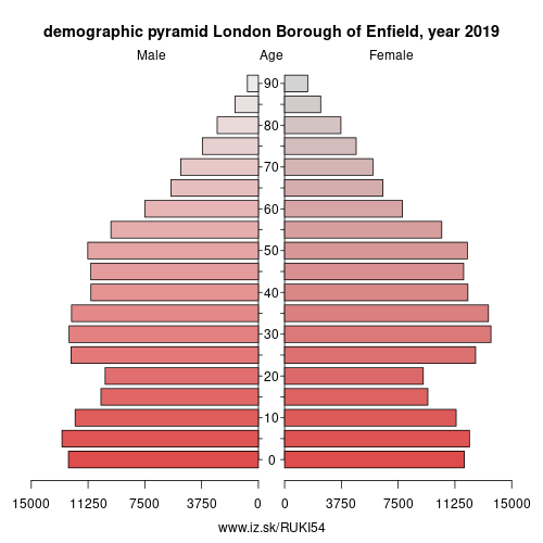 demographic pyramid UKI54 London Borough of Enfield