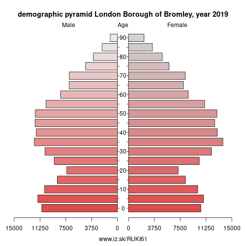 demographic pyramid UKI61 London Borough of Bromley