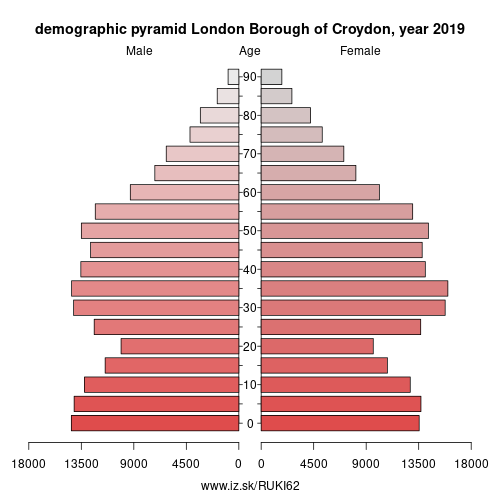 demographic pyramid UKI62 London Borough of Croydon