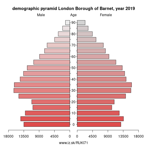 demographic pyramid UKI71 London Borough of Barnet