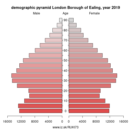 demographic pyramid UKI73 London Borough of Ealing