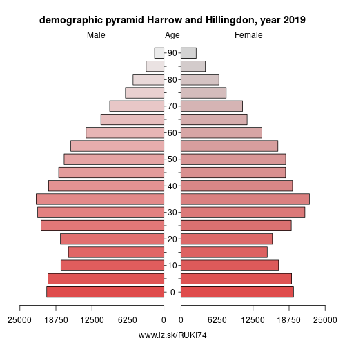 demographic pyramid UKI74 Harrow and Hillingdon
