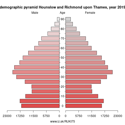 population pyramid of UKI75 Hounslow and Richmond upon Thames