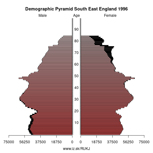 demographic pyramid UKJ 1996 South East England, population pyramid of South East England