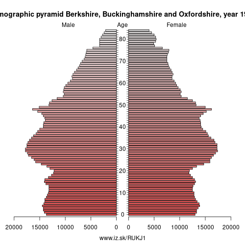 demographic pyramid UKJ1 1996 Berkshire, Buckinghamshire and Oxfordshire, population pyramid of Berkshire, Buckinghamshire and Oxfordshire
