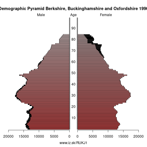 demographic pyramid UKJ1 1996 Berkshire, Buckinghamshire and Oxfordshire, population pyramid of Berkshire, Buckinghamshire and Oxfordshire