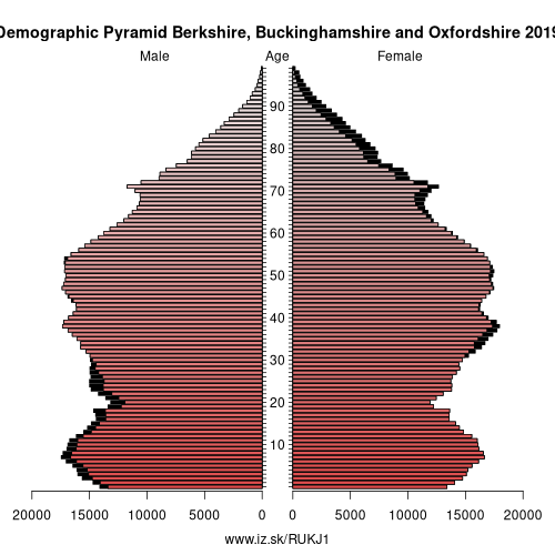 population pyramid of UKJ1 Berkshire, Buckinghamshire and Oxfordshire