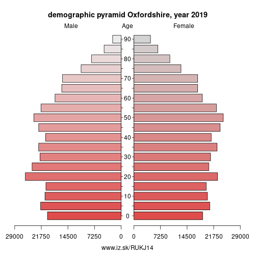 demographic pyramid UKJ14 Oxfordshire