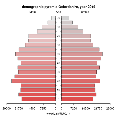 population pyramid of UKJ14 Oxfordshire