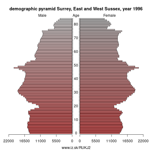 demographic pyramid UKJ2 1996 Surrey, East and West Sussex, population pyramid of Surrey, East and West Sussex