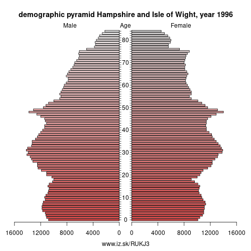 demographic pyramid UKJ3 1996 Hampshire and Isle of Wight, population pyramid of Hampshire and Isle of Wight