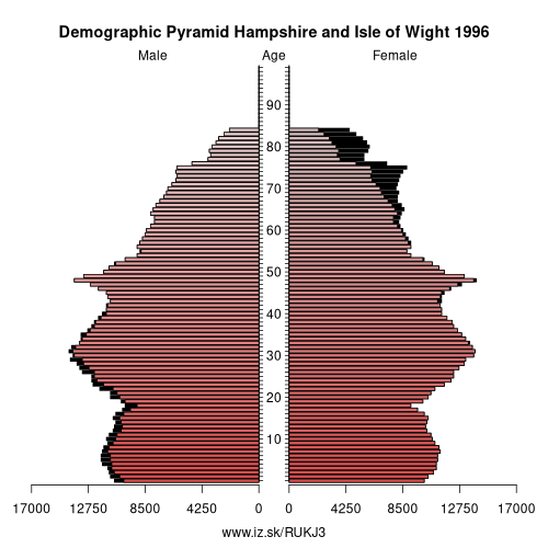 demographic pyramid UKJ3 1996 Hampshire and Isle of Wight, population pyramid of Hampshire and Isle of Wight