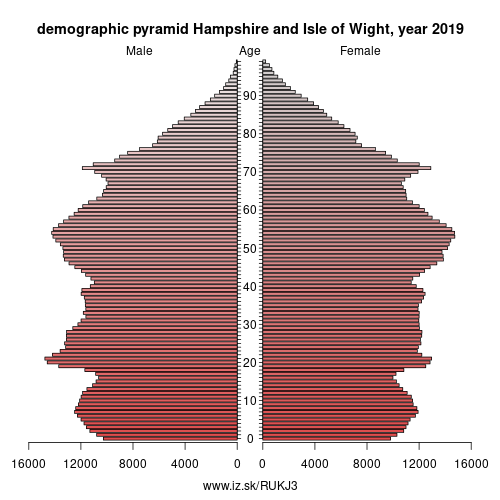 demographic pyramid UKJ3 Hampshire and Isle of Wight