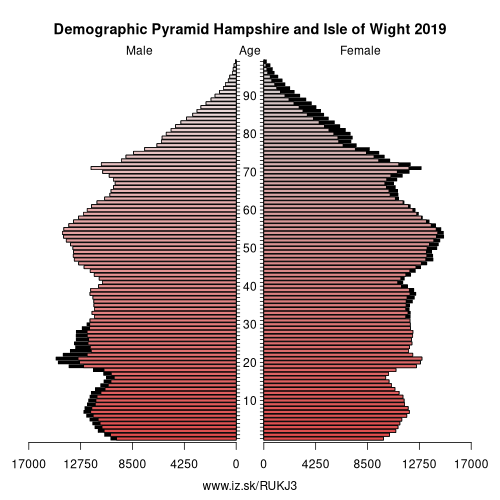 demographic pyramid UKJ3 Hampshire and Isle of Wight