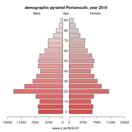 demographic pyramid UKJ31 Portsmouth