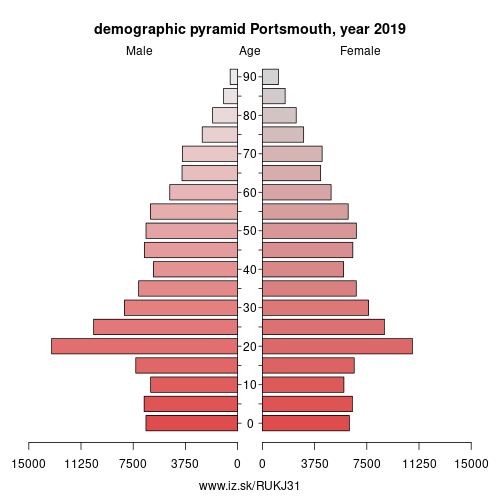 population pyramid of UKJ31 Portsmouth
