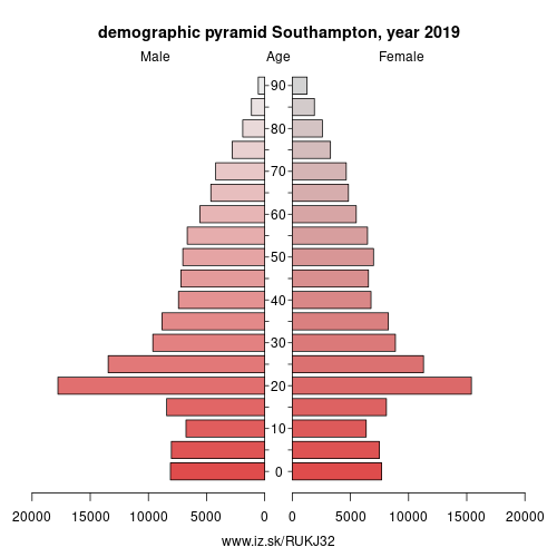 population pyramid of UKJ32 Southampton