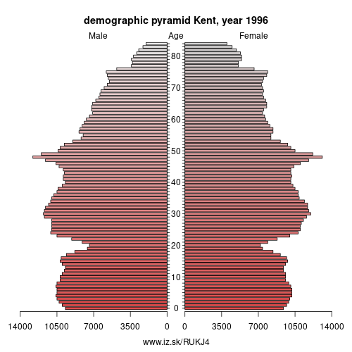 demographic pyramid UKJ4 1996 Kent, population pyramid of Kent