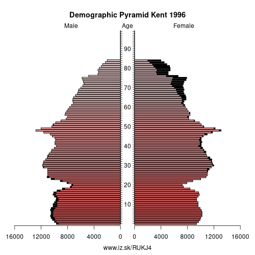 demographic pyramid UKJ4 1996 Kent, population pyramid of Kent