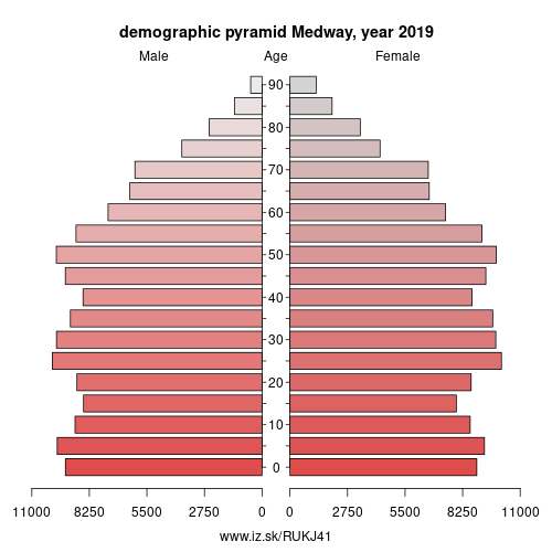 population pyramid of UKJ41 Medway