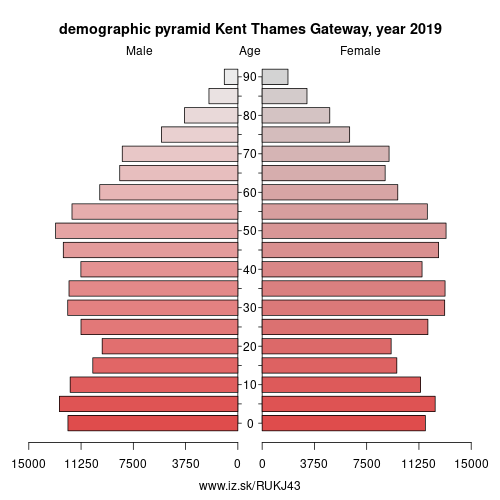 demographic pyramid UKJ43 Kent Thames Gateway