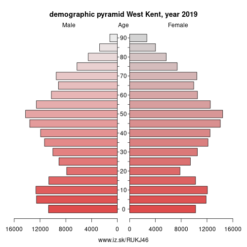 demographic pyramid UKJ46 West Kent