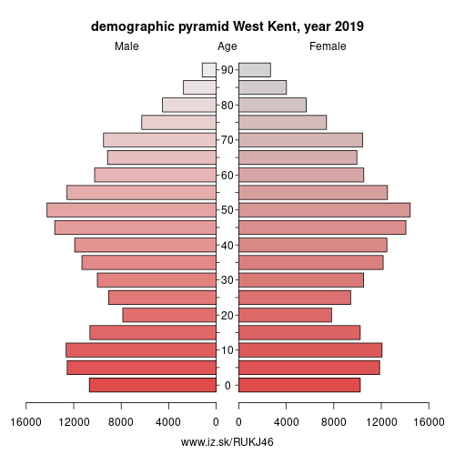 population pyramid of UKJ46 West Kent