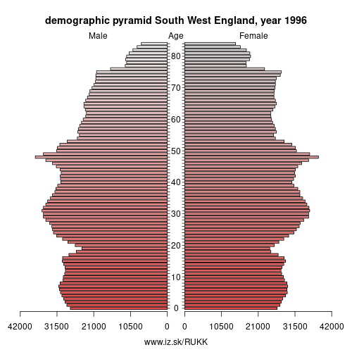 demographic pyramid UKK 1996 South West England, population pyramid of South West England