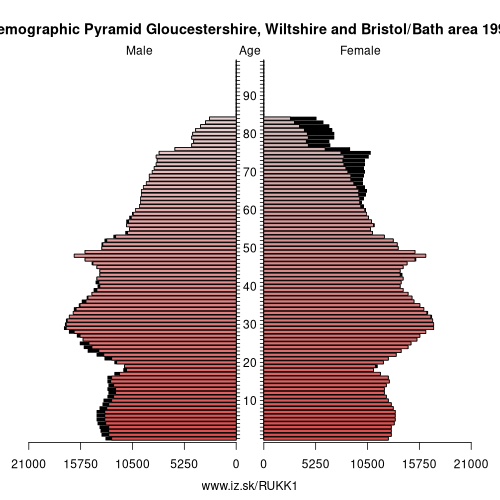 demographic pyramid UKK1 1996 Gloucestershire, Wiltshire and Bristol/Bath area, population pyramid of Gloucestershire, Wiltshire and Bristol/Bath area