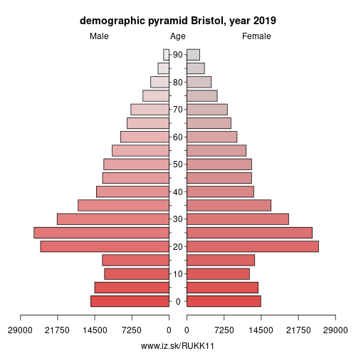 population pyramid of UKK11 Bristol