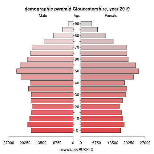 demographic pyramid UKK13 Gloucestershire