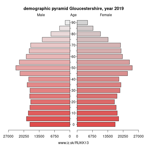 population pyramid of UKK13 Gloucestershire
