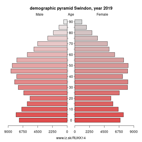 demographic pyramid UKK14 Swindon